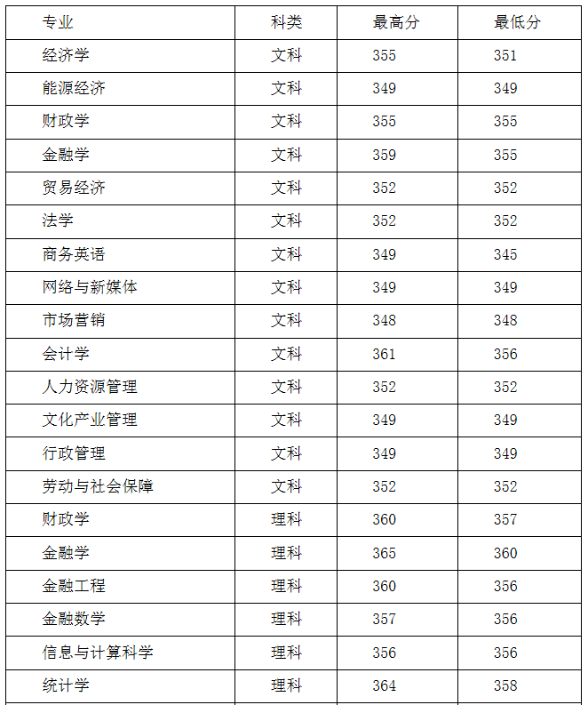 山西财经大学排名2020最新排名的简单介绍