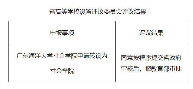 廣東海洋大學寸金學院也改名字了!