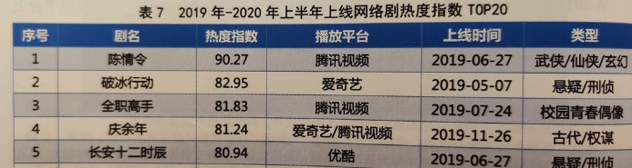 陈情令|肖战实力！《陈情令》成“剧王”，两部剧进前五！