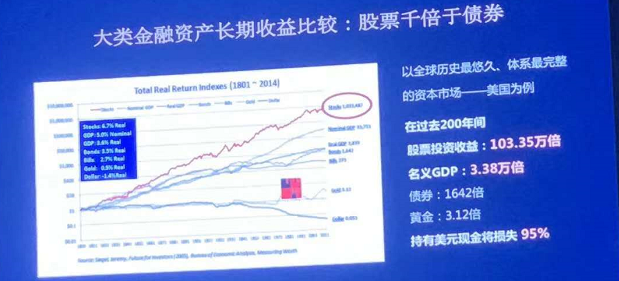 过去200年间,股票投资收益为103.35万倍