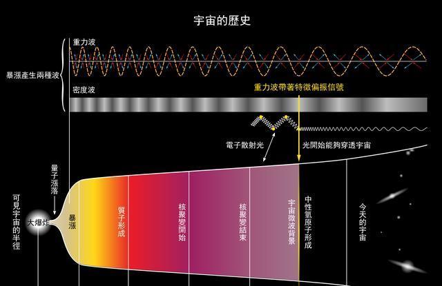 在1980年代提出暴胀理论,认为宇宙在诞生初期时经历了一个暴胀的过程