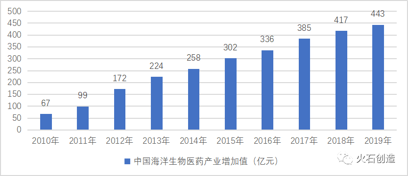 发展"蓝色经济,中国海洋生物医药产业发展现状分析研究