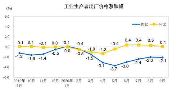 9月PPI同比下降2.1%，环比上涨0.1%