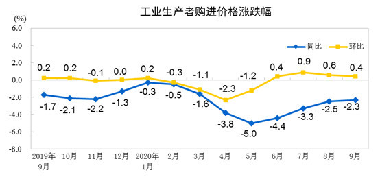 9月PPI同比下降2.1%，环比上涨0.1%