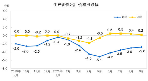 9月PPI同比下降2.1%，环比上涨0.1%