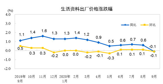 9月PPI同比下降2.1%，环比上涨0.1%