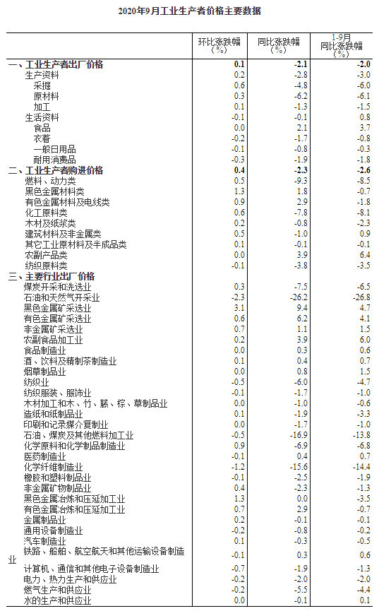 9月PPI同比下降2.1%，环比上涨0.1%