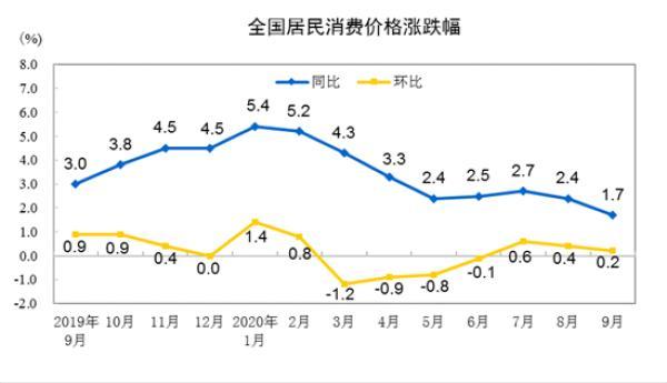 9月豬肉價格同比上漲25.5%