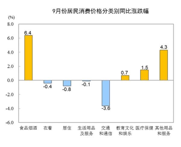 9月豬肉價格同比上漲25.5%