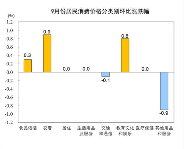 9月豬肉價格同比上漲25.5%