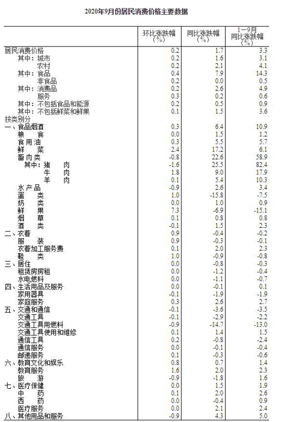 9月豬肉價格同比上漲25.5%