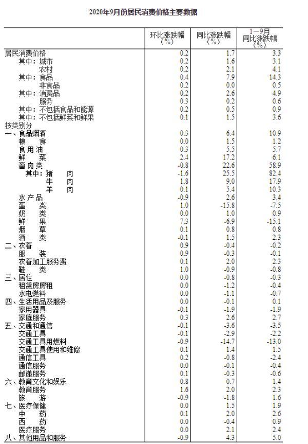 9月猪肉价格同比上涨25.5%