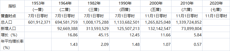 历次人口普查_“大国点名”的前世今生盘点历次全国人口普查