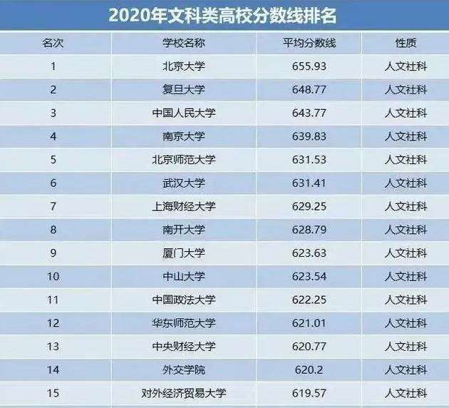 2020文科大学排名,复旦大学位居第二,东北师范大学仅排28