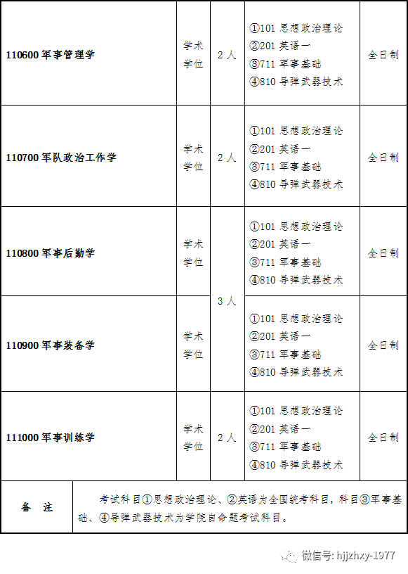 火箭军指挥学院2021年博士,硕士研究生招生简章