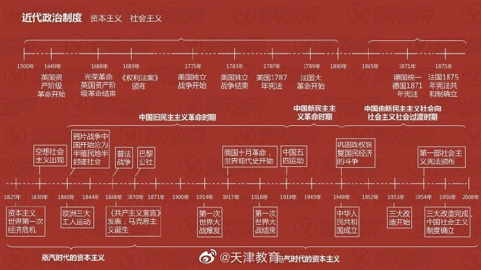 超全超完整的历史时间轴公务员考试考研教师资格证都用得上