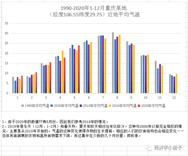 19902020年重庆某地近地平均气温变化图