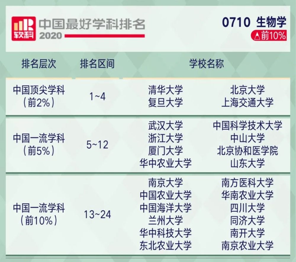 2221考研关注2020软科中国最好学科排名出炉!你的目标院校上榜了…(2023己更新)插图30