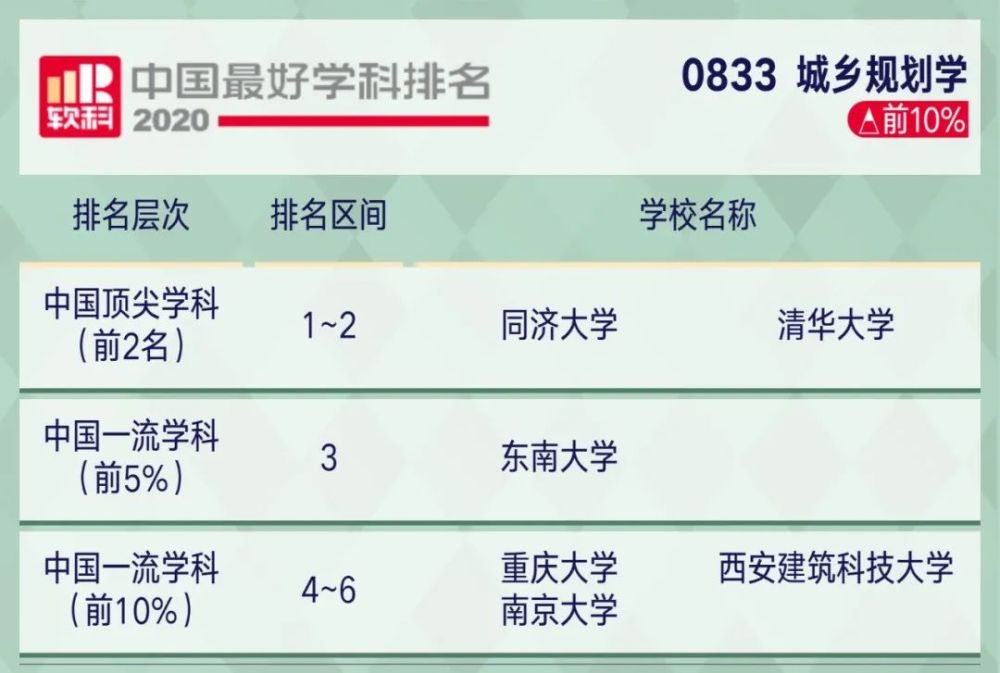 2221考研关注2020软科中国最好学科排名出炉!你的目标院校上榜了…(2023己更新)插图66