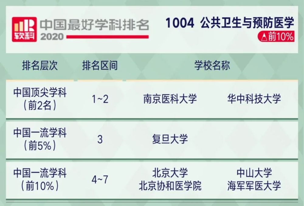 2221考研关注2020软科中国最好学科排名出炉!你的目标院校上榜了…(2023己更新)插图84