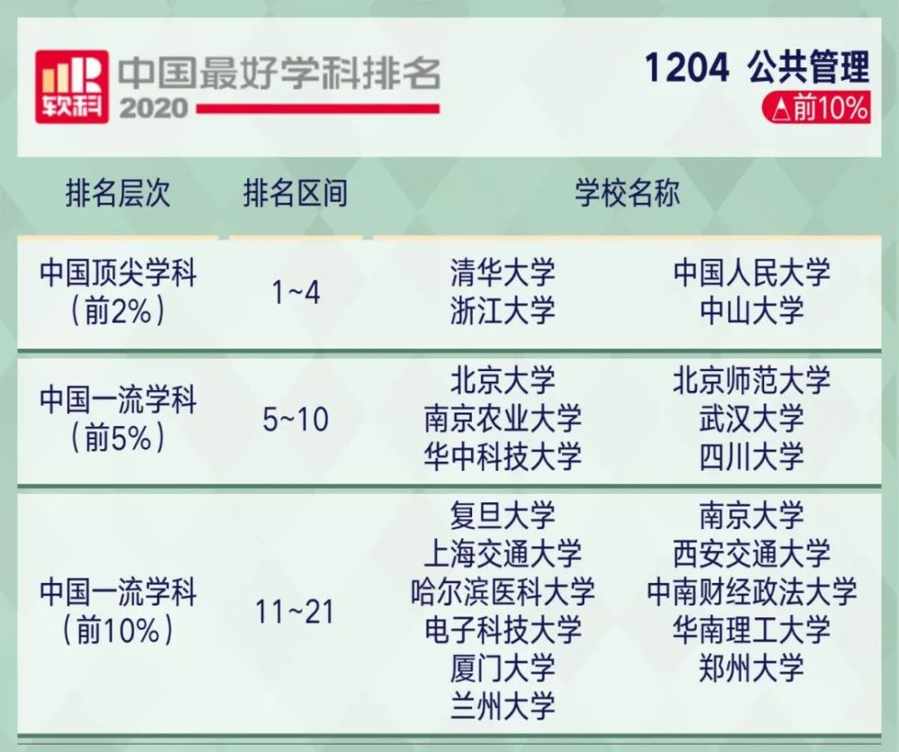 2221考研关注2020软科中国最好学科排名出炉!你的目标院校上榜了…(2023己更新)插图93