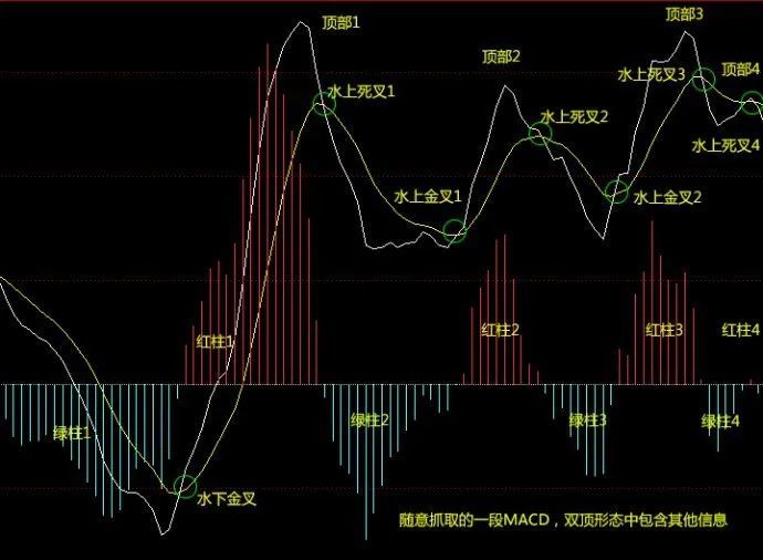 几种macd形态的研判