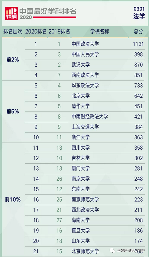 2020法学专业排名_法学学科考研研究生院学校排名(2020-2021)(2)