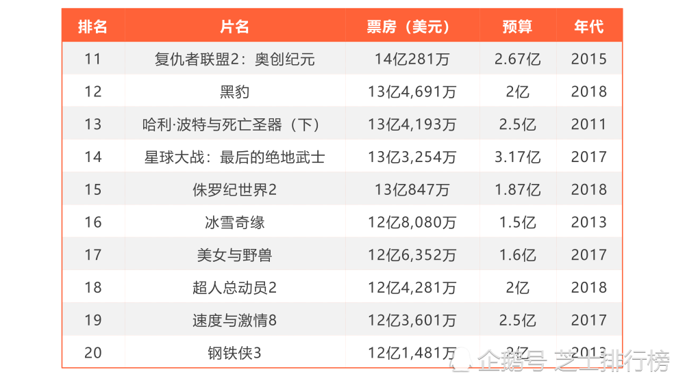 全球电影票房总排行榜top100