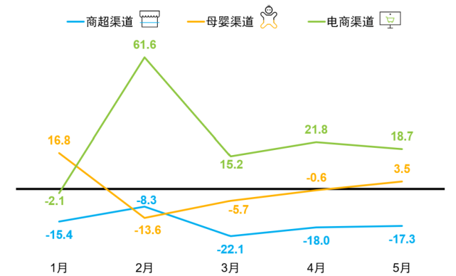 圖1 母嬰快消品9品類*渠道銷售額同比增速(%)從