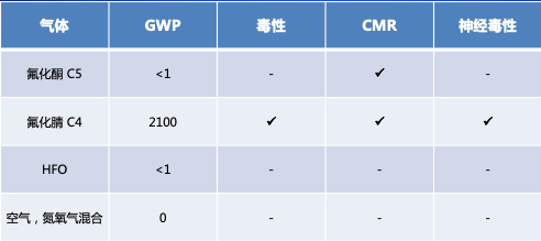 cmr:致癌(carcinogenic),致基因突變(mutagenic),生殖毒性