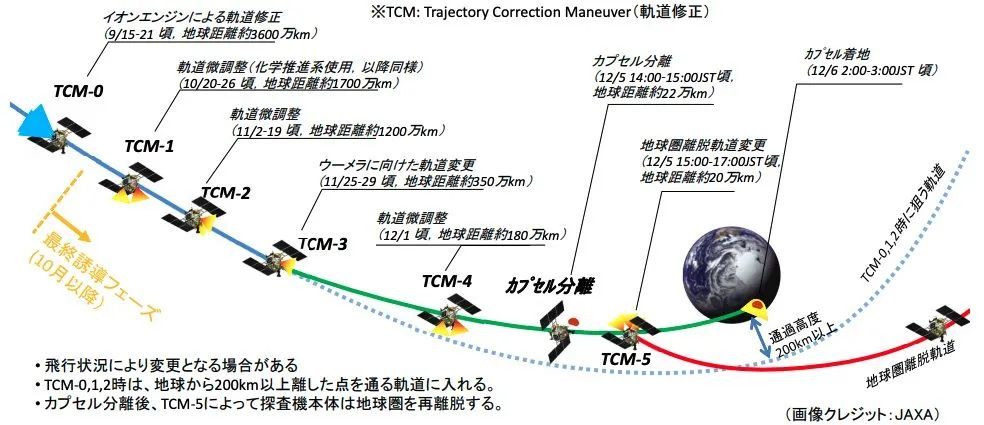 飞船|日本飞船首次与金星同框，在2000万公里外，即将执行五次机动