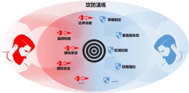 无剧本?攻防演练指挥方案的进阶之道|攻守双方|天融信