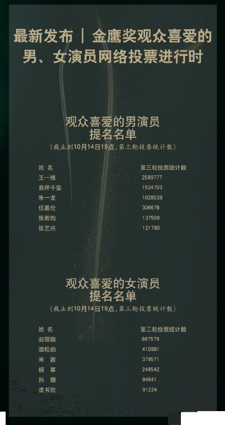 赵丽颖|金鹰奖发公告清理刷票行为：第一名变为赵丽颖，宋茜成为第三！