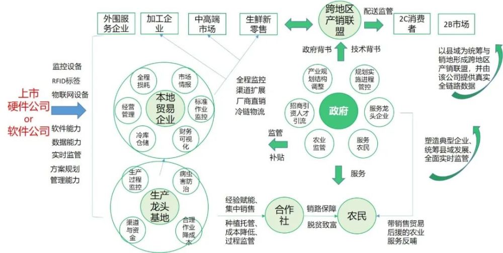 深度分析一个农业大商业模式