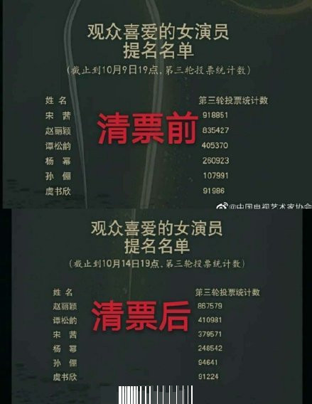 赵丽颖|金鹰奖发公告清理刷票行为：第一名变为赵丽颖，宋茜成为第三！