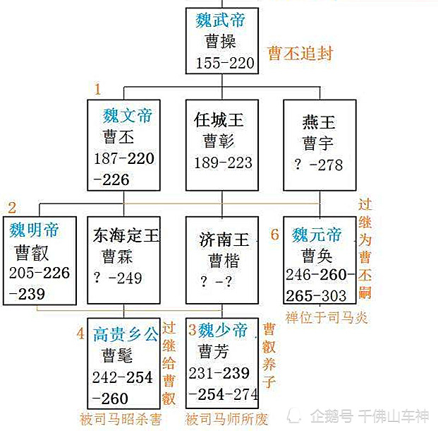 曹魏一共有六位皇帝为啥大家只记得曹操和曹丕其他的四个皇帝是谁