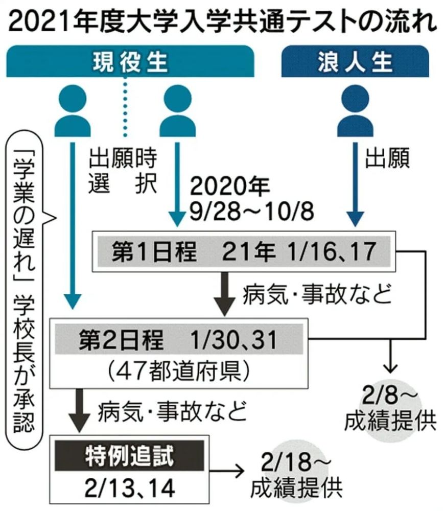 日本大学入学考试中心发布 21年日本高考人数约53万 腾讯新闻