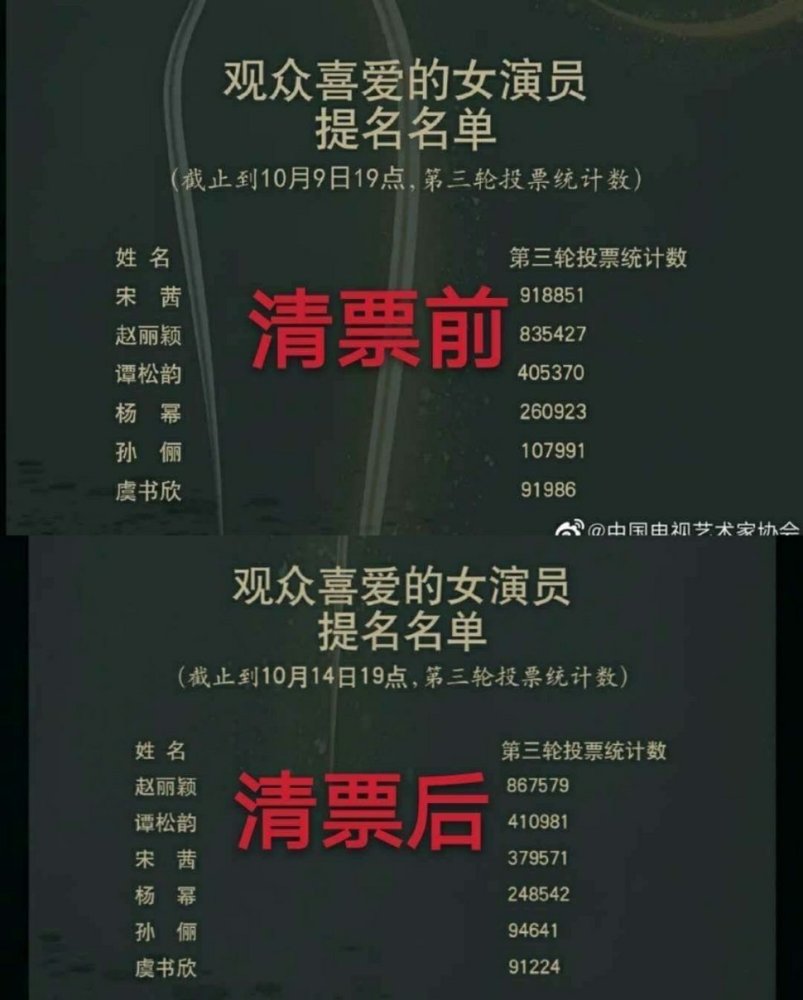 金鹰女神|宋茜金鹰女神刷出来的？组委会清理刷票，狂掉54万票后赵丽颖上升第一