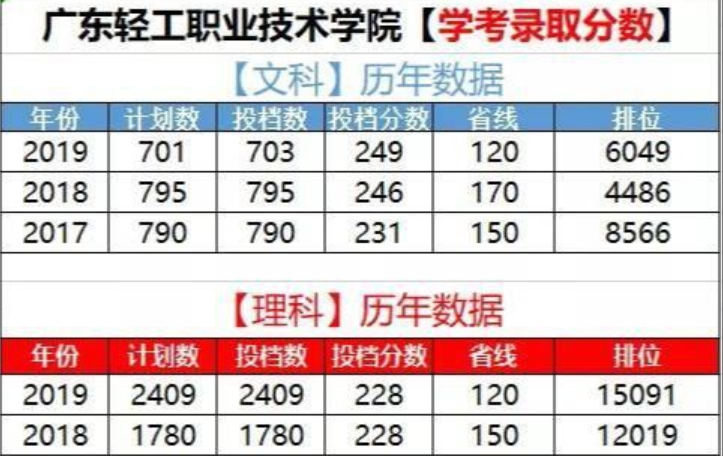 广东省专科院校排名_志愿填报参考!近3年广东本科/专科院校投档情况汇总