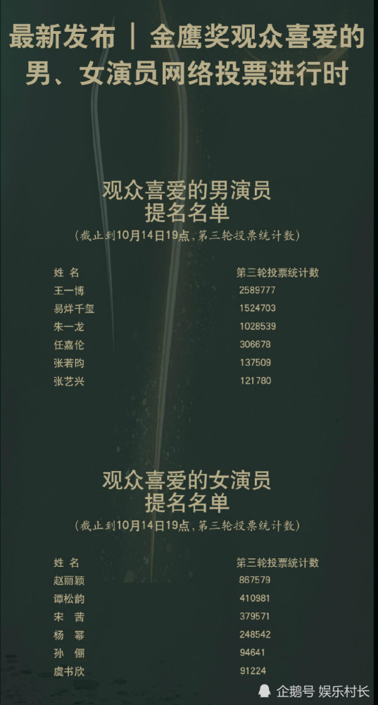 宋茜|宋茜后援会回应被金鹰奖清票，谭松韵粉丝亦表态，赵丽颖重回第一原因曝光