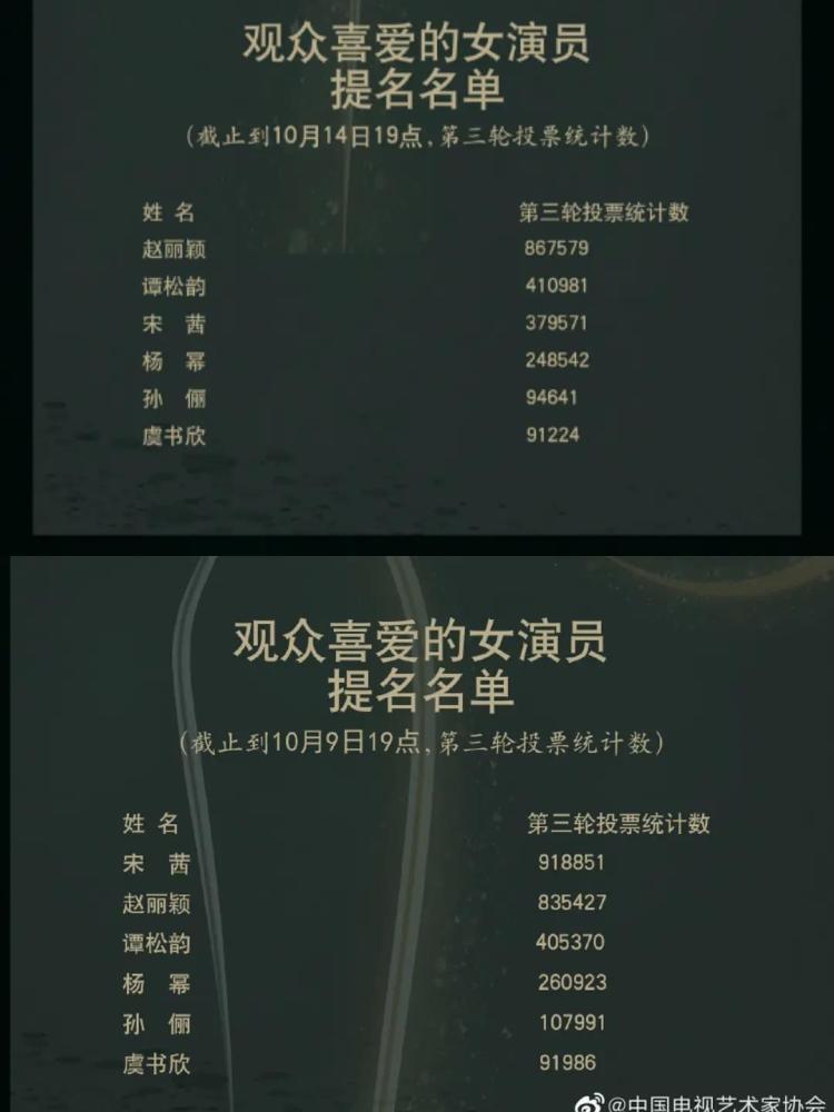 赵丽颖|反转！金鹰奖清水票，赵丽颖第一远超谭松韵，宋茜一下少了50多万