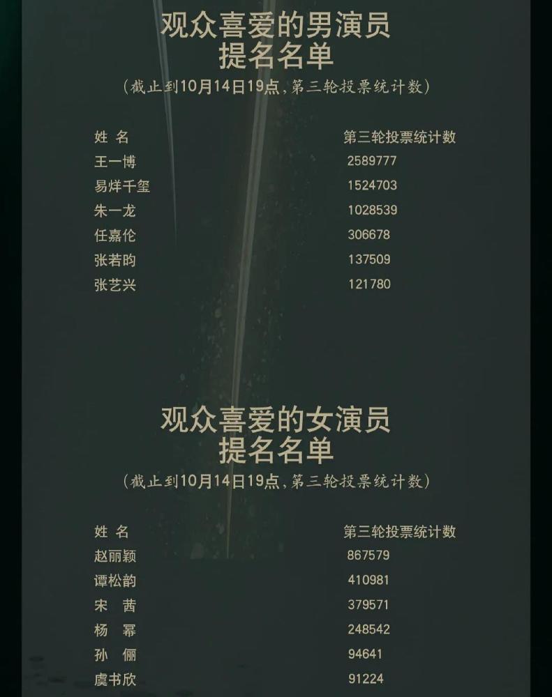 赵丽颖|反转！金鹰奖清水票，赵丽颖第一远超谭松韵，宋茜一下少了50多万