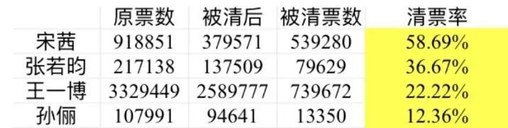 金鹰奖|金鹰奖关键时刻清票，宋茜被集火王一博神隐，暴露的问题不止一个