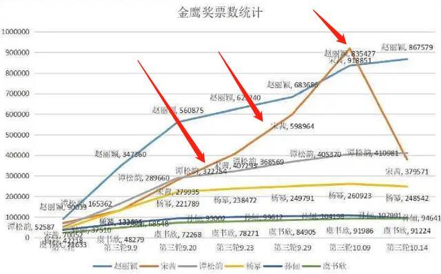 金鹰奖|金鹰奖关键时刻清票，宋茜被集火王一博神隐，暴露的问题不止一个