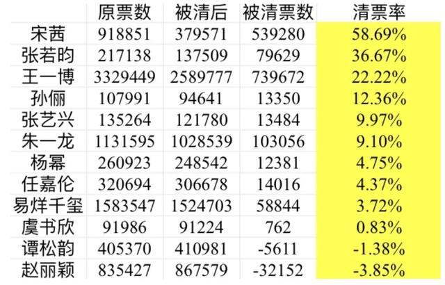 金鹰奖|金鹰奖关键时刻清票，宋茜被集火王一博神隐，暴露的问题不止一个