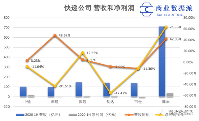 物流新戰爭,從價格戰突圍