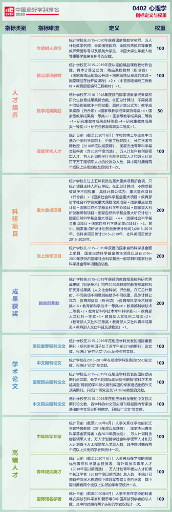 北京师范大学|2020软科中国最好心理学排名：北京师范大学、北京大学位列前2％