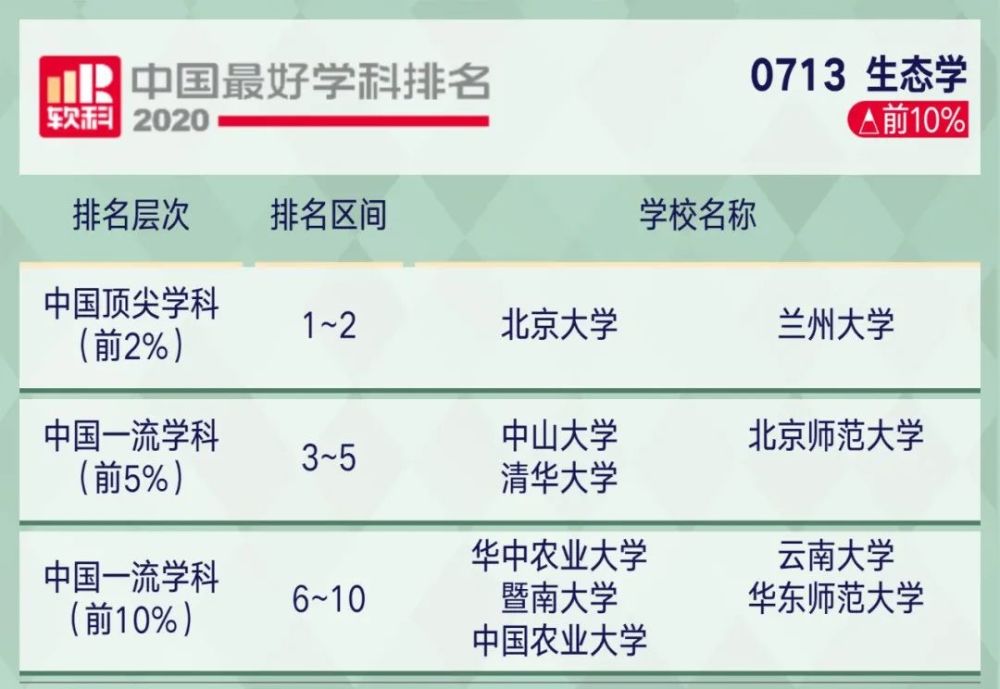 高考|2020年中国顶尖学科排行榜出炉！8所高校学科数超50！