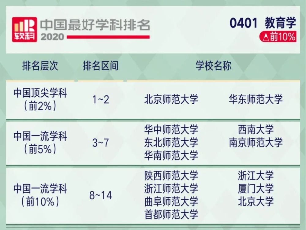 高考|2020年中国顶尖学科排行榜出炉！8所高校学科数超50！