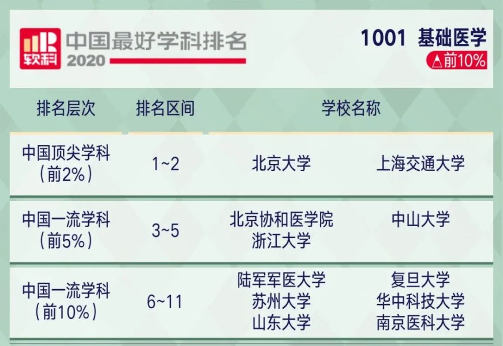 高考|2020年中国顶尖学科排行榜出炉！8所高校学科数超50！